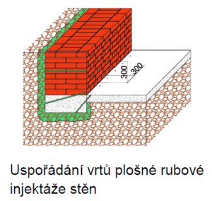 gelová injektáž